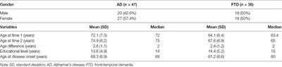 Neuropsychiatric Symptoms as Predictors of Clinical Course in Neurodegeneration. A Longitudinal Study